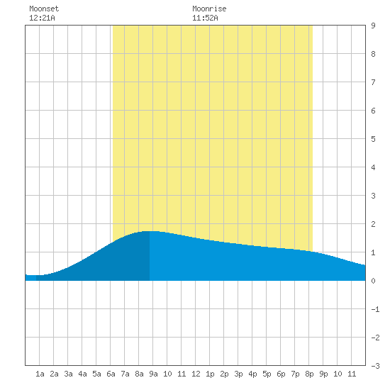 Lighthouse Wharf tide chart for Saturday, June 24, 2023