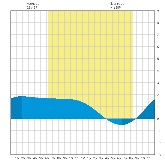 Lighthouse Wharf tide chart for Thursday, June 29, 2023