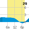 Lighthouse Wharf tide chart for Thursday, June 29, 2023