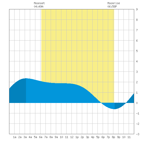 Lighthouse Wharf tide chart for Friday, June 2, 2023