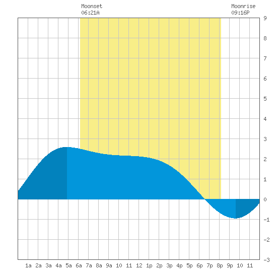 Lighthouse Wharf tide chart for Sunday, June 4, 2023
