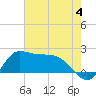 Lighthouse Wharf tide chart for Sunday, June 4, 2023