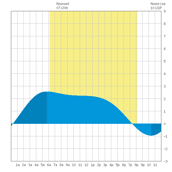 Lighthouse Wharf tide chart for Monday, June 5, 2023