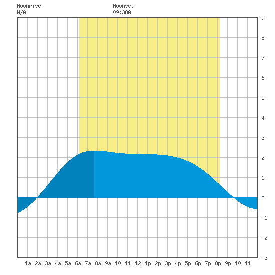 Lighthouse Wharf tide chart for Wednesday, June 7, 2023