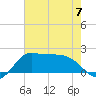 Lighthouse Wharf tide chart for Wednesday, June 7, 2023