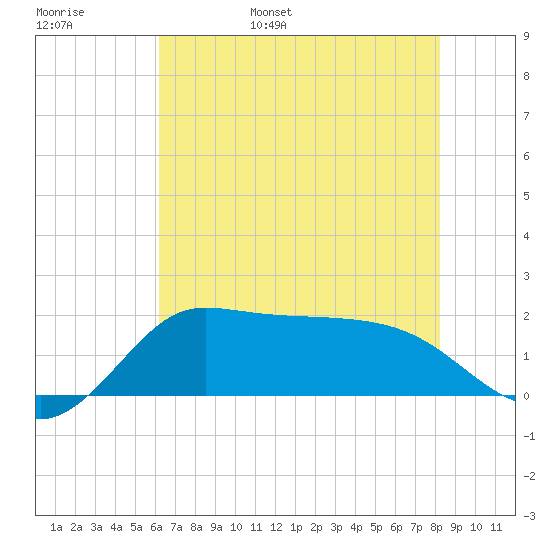 Lighthouse Wharf tide chart for Thursday, June 8, 2023