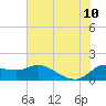 Lighthouse Wharf tide chart for Monday, July 10, 2023