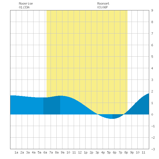 Lighthouse Wharf tide chart for Tuesday, July 11, 2023