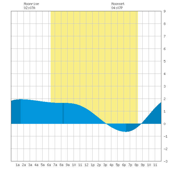 Lighthouse Wharf tide chart for Wednesday, July 12, 2023