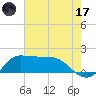 Lighthouse Wharf tide chart for Monday, July 17, 2023