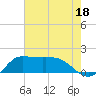 Lighthouse Wharf tide chart for Tuesday, July 18, 2023