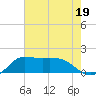 Lighthouse Wharf tide chart for Wednesday, July 19, 2023