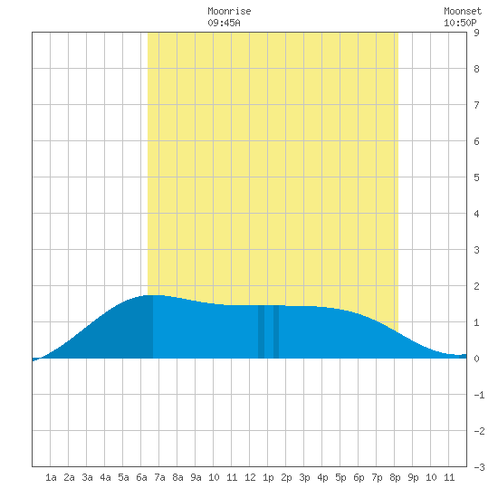Lighthouse Wharf tide chart for Friday, July 21, 2023