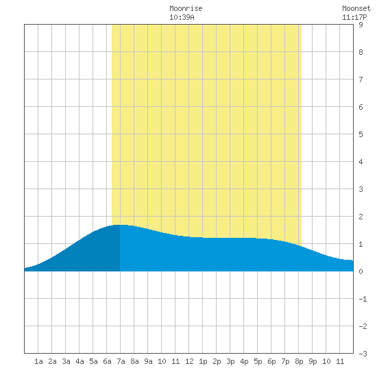 Lighthouse Wharf tide chart for Saturday, July 22, 2023