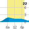 Lighthouse Wharf tide chart for Saturday, July 22, 2023