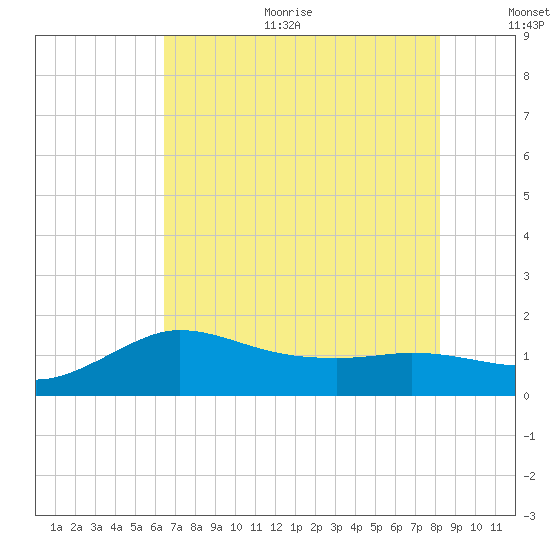 Lighthouse Wharf tide chart for Sunday, July 23, 2023
