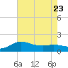Lighthouse Wharf tide chart for Sunday, July 23, 2023