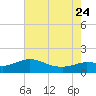 Lighthouse Wharf tide chart for Monday, July 24, 2023