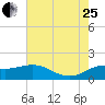 Lighthouse Wharf tide chart for Tuesday, July 25, 2023