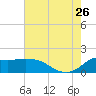 Lighthouse Wharf tide chart for Wednesday, July 26, 2023