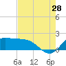 Lighthouse Wharf tide chart for Friday, July 28, 2023