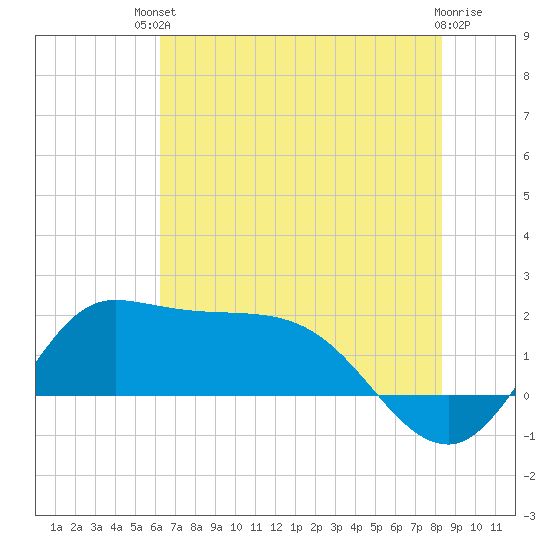 Lighthouse Wharf tide chart for Sunday, July 2, 2023