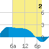 Lighthouse Wharf tide chart for Sunday, July 2, 2023