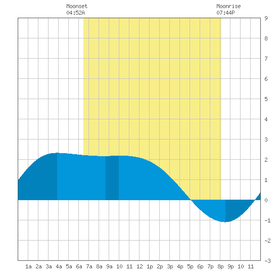 Lighthouse Wharf tide chart for Monday, July 31, 2023