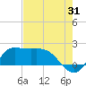 Lighthouse Wharf tide chart for Monday, July 31, 2023