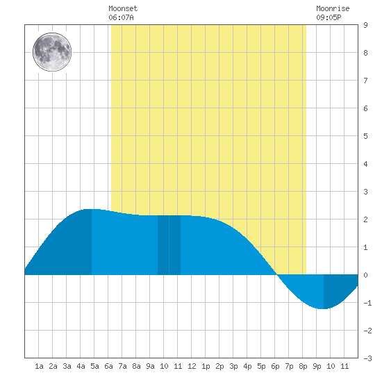Lighthouse Wharf tide chart for Monday, July 3, 2023