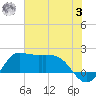Lighthouse Wharf tide chart for Monday, July 3, 2023