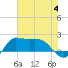 Lighthouse Wharf tide chart for Tuesday, July 4, 2023