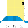 Lighthouse Wharf tide chart for Wednesday, July 5, 2023