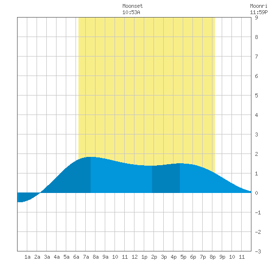 Lighthouse Wharf tide chart for Friday, July 7, 2023
