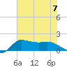 Lighthouse Wharf tide chart for Friday, July 7, 2023