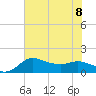 Lighthouse Wharf tide chart for Saturday, July 8, 2023