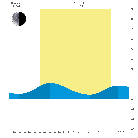 Lighthouse Wharf tide chart for Sunday, July 9, 2023