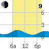 Lighthouse Wharf tide chart for Sunday, July 9, 2023