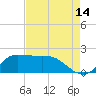 Lighthouse Wharf tide chart for Monday, August 14, 2023