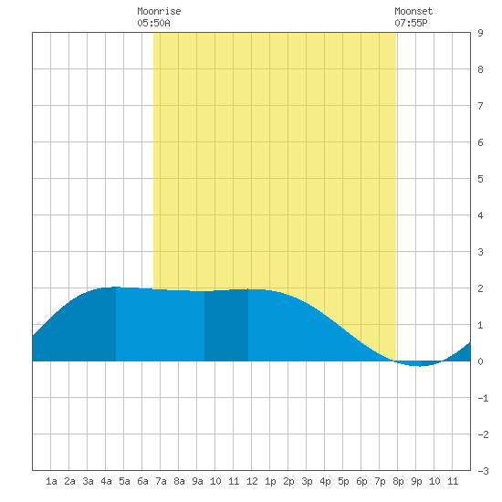 Lighthouse Wharf tide chart for Tuesday, August 15, 2023