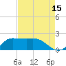 Lighthouse Wharf tide chart for Tuesday, August 15, 2023