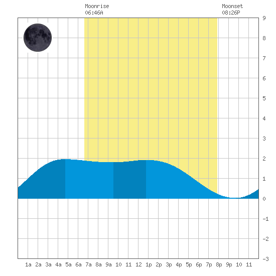 Lighthouse Wharf tide chart for Wednesday, August 16, 2023