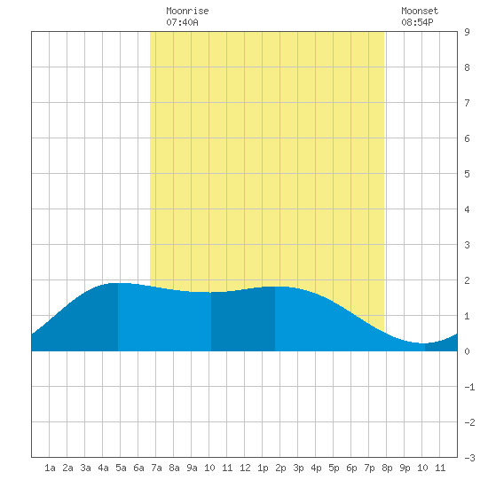 Lighthouse Wharf tide chart for Thursday, August 17, 2023