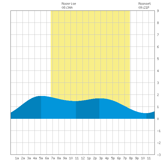 Lighthouse Wharf tide chart for Friday, August 18, 2023