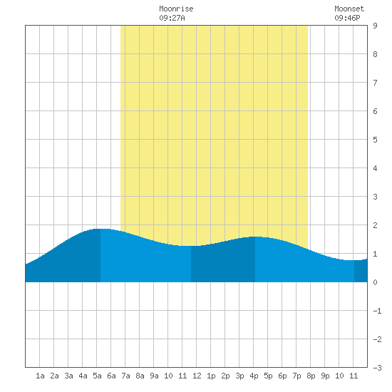 Lighthouse Wharf tide chart for Saturday, August 19, 2023