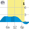 Lighthouse Wharf tide chart for Tuesday, August 1, 2023