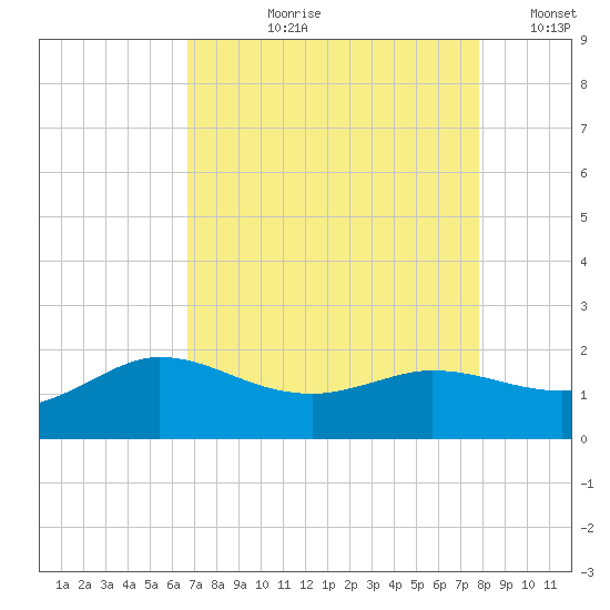 Lighthouse Wharf tide chart for Sunday, August 20, 2023