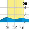 Lighthouse Wharf tide chart for Sunday, August 20, 2023