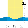 Lighthouse Wharf tide chart for Monday, August 21, 2023