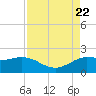 Lighthouse Wharf tide chart for Tuesday, August 22, 2023